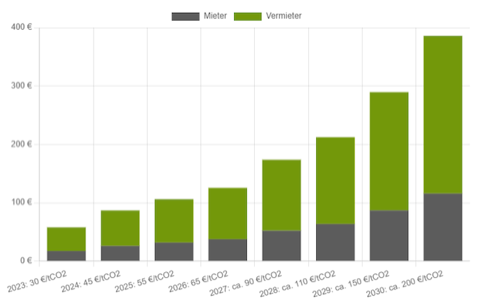 Das 10-Stufen-Modell: CO2-Steuer Aufteilung zwischen Mieter und Vermieter Das 10-Stufen-Modell: CO2-Steuer Aufteilung zwischen Mieter und Vermieter
